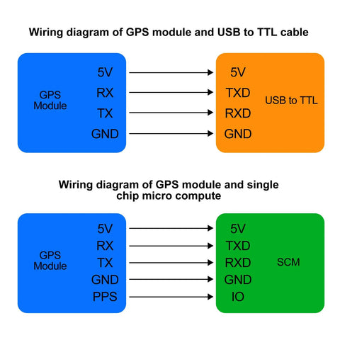 Wiring diagram for Plug And Play Dual Mode GNSS GPS BDS Module For Flight Control And Arduino Projects with USB and SCM connections.