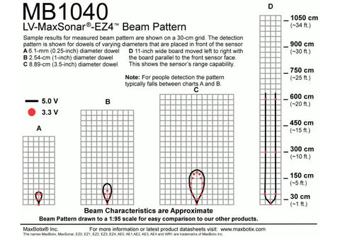 MB1040-000 One Inch Resolution LV-MaxSonar-EZ4 Ultrasonic Sensor With The Narrowest Detection Field And High Noise Tolerance Ideal For Large Object Detection Reads Analog Voltage RS232 Serial And Pulse Width Outputs beam pattern chart
