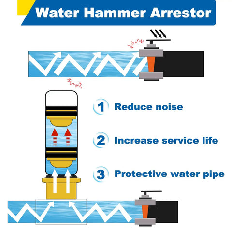 Heavy Duty Water Hammer Arrestor Set For Washing Machine And Plumbing 3/4 Inch FHT X 3/4 Inch MHT Stainless Steel And Brass Body With Swivel Hose Fittings Metal Pipe Connectors Pack Of 2 diagram