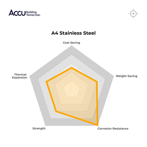 Graph comparing properties of A4 Stainless Steel, including cost saving and corrosion resistance.