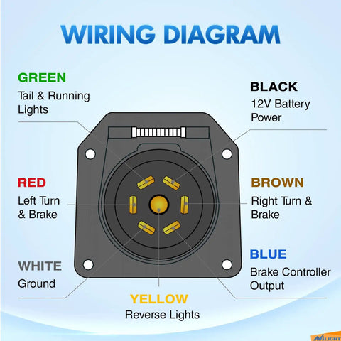 Wiring diagram for 7 pin connector showing color-coded functions for trailer towing, applicable to Top Shelf 3 Foot 7 Way Trailer Plug Socket Extension Cable With Heavy Duty Double Prong Copper Terminals Crafted For RV And Fifth Wheel Towing Crush Your Next Haul.