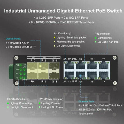 Diagram of Beefy 8 Port Gigabit PoE Switch with 2x 10G SFP Plus ports, optic and ethernet port labels, and power indicators.