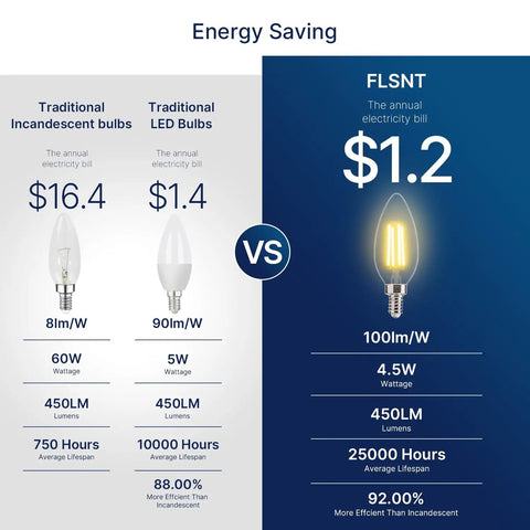 Energy saving comparison of incandescent, traditional LED, and Filament Candelabra Bulbs 60W Equivalent Dimmable E12 B11 LED at 2700K.