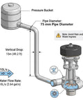 Diagram of Portable Micro Hydroelectric Generator Power Station 1000W 110V-220V showing pressure bucket, pipe, and turbine.