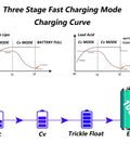 Three Stage Fast Charging Mode Charging Curve for 24V 40A Killer Fast Battery Charger For Golf Cart And Forklift Top Shelf Smart Trickle Control.
