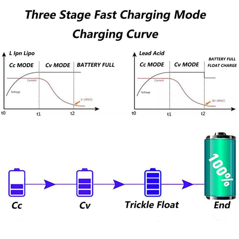 Three Stage Fast Charging Mode Charging Curve for 24V 40A Killer Fast Battery Charger For Golf Cart And Forklift Top Shelf Smart Trickle Control.