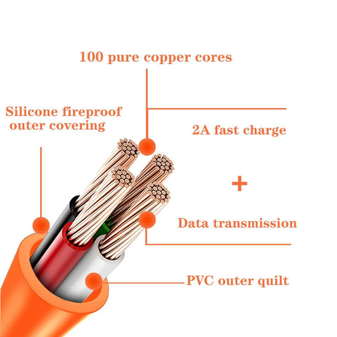 Cross-section of cable with 100 pure copper cores, labeled silicone fireproof outer covering, 2A fast charge, data transmission