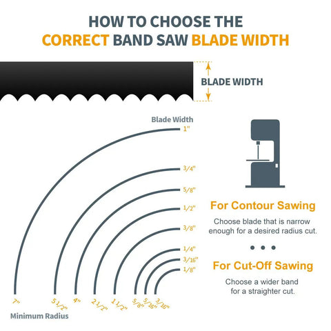 Guide on selecting band saw blade width for contour and cut-off sawing, with blade width visual and band saw illustration.