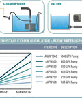 Diagram showing submersible and inline pump setups with flow rates, including 550 GPH for Submersible Pond And Aquarium Pump for 55 Gallon Reservoirs.