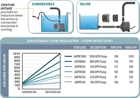 Diagram showing submersible and inline pump setups with flow rates, including 550 GPH for Submersible Pond And Aquarium Pump for 55 Gallon Reservoirs.
