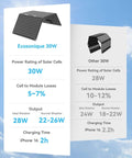 Comparison between Ecosonique 30W Portable Solar Panel Charger With All In One Foldable Tri Fold Design USB C And USB A ETFE IP67 Waterproof Ultra Light At 2 Lbs and Other 30W charger