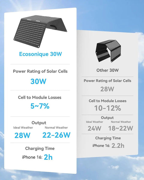 Comparison between Ecosonique 30W Portable Solar Panel Charger With All In One Foldable Tri Fold Design USB C And USB A ETFE IP67 Waterproof Ultra Light At 2 Lbs and Other 30W charger