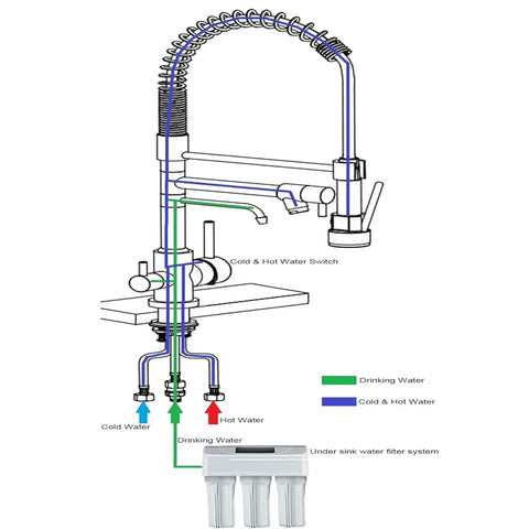Diagram of 3 Way Drinking Water Faucet With Hot Cold RO Filtration, Pull Down Sprayer Kitchen Sink Faucet showing water flow