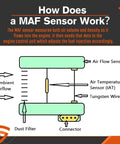 Diagram explaining how a MAF sensor works, showing air flow sensor, temperature sensor, and components.