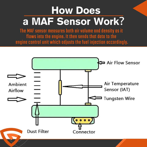 Diagram explaining how a MAF sensor works, showing air flow sensor, temperature sensor, and components.