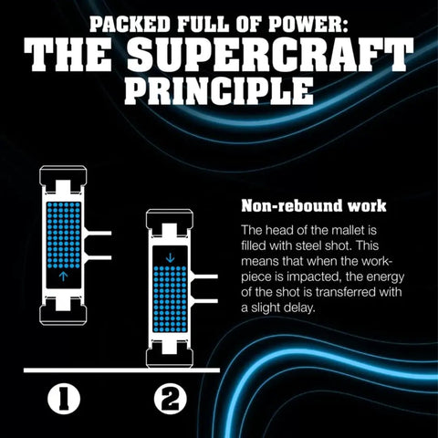 Graphic showcasing the non-rebound action of Hi Viz Dead Blow Mallet With Non Rebound Action, Durable Nylon Inserts, Break Proof Steel Handle.