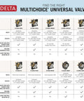 Chart showcasing Delta MultiChoice Universal Valve compatibility with various tub and shower installations.