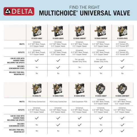 Delta MultiChoice Universal Valve chart with various single and dual function options, including R1-MFWS Universal Shower Trim Kit.