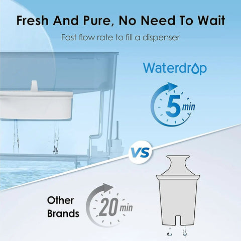 Comparison of Mega Capacity Water Filter Dispenser With 40-Cup Pitcher And 200-Gallon Lifespan and other brands, highlighting fast flow rate.