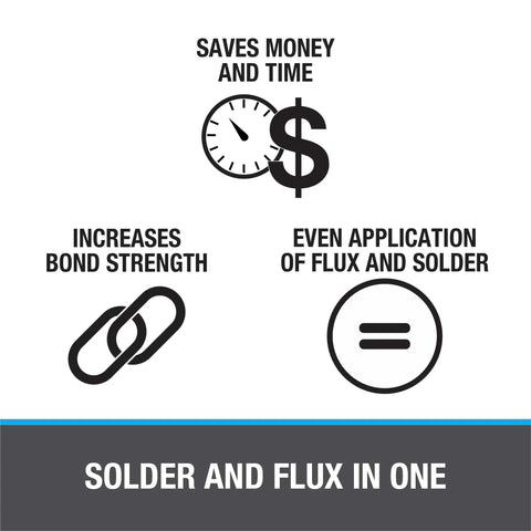 Graphic showing advantages of Acid Flux Core Wire Solder 40/60 Tin Lead 0.5 Lb Carded with symbols for time, cost, and strength.
