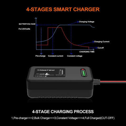 Heavy Duty 14.6V 4A LiFePO4 Smart Battery Charger And Maintainer Featuring Led Readouts And Sae Connectors For Cars Golf Carts Drones And Boats Etl Certified No Fuss Zero Volt Recovery Rig with charging stages chart.