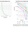 Graph of short overload capacity curve and resistive load cut-off life curve for Rock Solid Top Shelf High Voltage DC Contactor Relay 1000V 100A.