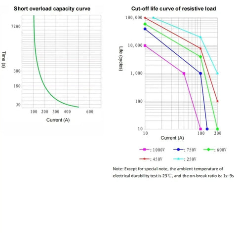 Graph of short overload capacity curve and resistive load cut-off life curve for Rock Solid Top Shelf High Voltage DC Contactor Relay 1000V 100A.