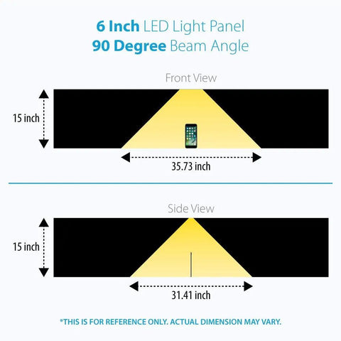Diagram showing six inch LED light panel dimensions and beam angle, front and side view, from the Six Inch Warm White Modular LED Under Cabinet Lighting Pro Kit With Twelve Panels For Bright Color Accurate Task Lighting In Kitchens And Home Offices Easy Install And No Brainer Layout.