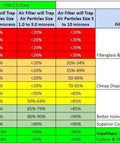 Comparison chart of MERV ratings showing filter types, particle removal efficiencies, and particle types including MERV 15 for VOCs