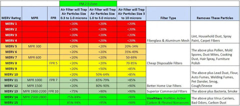 Comparison chart of MERV ratings showing filter types, particle removal efficiencies, and particle types including MERV 15 for VOCs