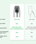 Comparison chart of Level 2 Home Smart EV Charger 50A 240V Hardwired Station features versus another model.