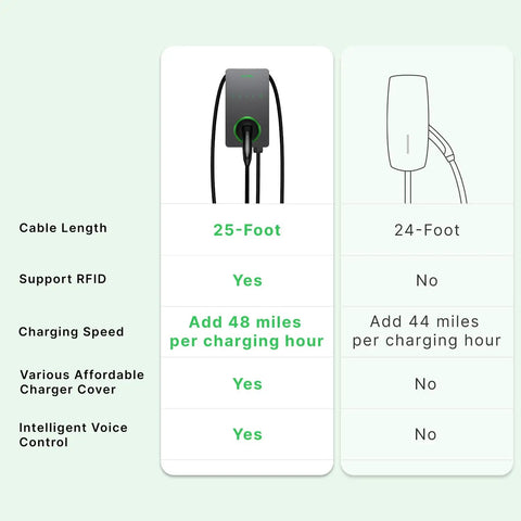 Comparison chart of Level 2 Home Smart EV Charger 50A 240V Hardwired Station features versus another model.