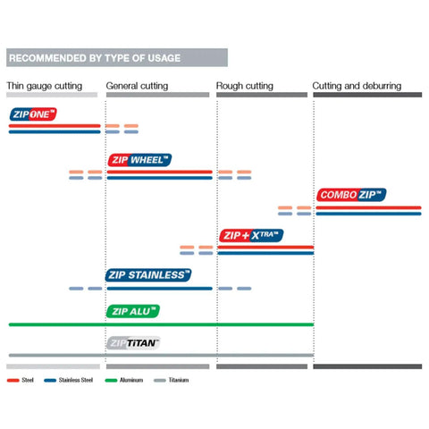 Chart showing recommended cutting wheels usage by material and type, including Zip Performance Cut Off Wheels Type 1 A60 Grit.