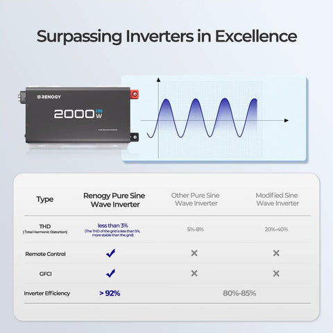 Beefy 2000W 24V Pure Sine Wave Inverter With 4000W Peak Power, 92 Percent Efficiency, dual AC outputs and remote control