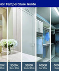 Color temperature guide showing warm to daylight tones, including 3000K for 24 Inch LED Vanity Light With 3000K Warm White.