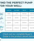 Front view of a well pump buyer's guide infographic showing pump types icons and a comparison grid.