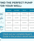 Chart comparing pump types for wells including Deep Well Submersible Pump With Half HP 230 Volt 60 Hz 25 GPM Capacity.