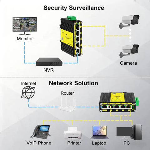 Diagram showing Rugged Industrial Five Port Gigabit Switch with DC 12 to 48V input for security monitoring and data transmission.