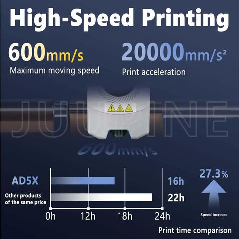 High-speed printing infographic for Beefed-Up 0.4mm All Metal Hotend Kit For AD5X After May 2025 Models showing 600mm/s speed.