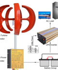 Portable 200W Wind Turbine Kit With 5 Blade Vertical Axis 12V Output 3 Phase Permanent Magnet Generator Controller Built For Hybrid Wind And Solar Systems image showing red turbine, generator, and power controller setup.