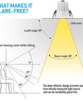 Diagram showing glare-free beam angles of 5CCT 2 Inch Recessed LED Lights With Dimmable 600 Lumen Output Canless Aluminum Ceiling Downlights Anti Glare Baffle Trim IC Rated ETL Listed 2700K To 5000K Selectable Pack Of 6.