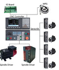 Diagram of CNC components with a Manual Pulse Generator Handwheel For CNC Equipment, Electronic Handwheel Controller With Smooth Pulse Output