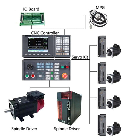 Diagram of CNC components with a Manual Pulse Generator Handwheel For CNC Equipment, Electronic Handwheel Controller With Smooth Pulse Output