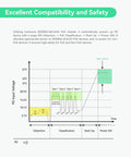 Diagram showing PoE chipset compatibility and safety with IEEE802.3af/at/bt standards for 4 Port PoE Plus Plus Switch With BT 90W Per Port 96W Total Budget.