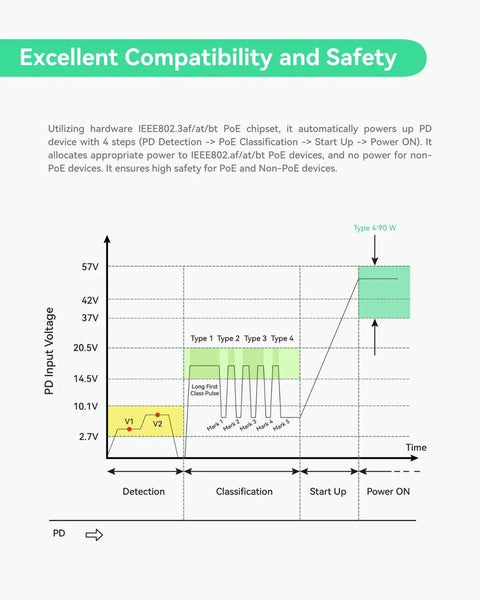 Diagram showing PoE chipset compatibility and safety with IEEE802.3af/at/bt standards for 4 Port PoE Plus Plus Switch With BT 90W Per Port 96W Total Budget.