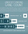Diagram explaining gang count for sleek 3-gang wall plate in gloss white on white finish pack of 4 for modern switches, dimmers, outlets