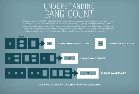 Diagram explaining gang count for sleek 3-gang wall plate in gloss white on white finish pack of 4 for modern switches, dimmers, outlets