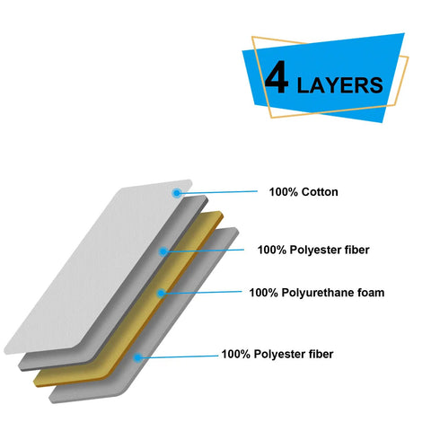Diagram showing Four Layer Thick Ironing Board Cover And Pad with elastic band, featuring 100% cotton and polyester layers.