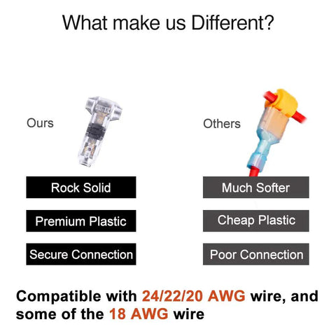 Comparison of 12 Pack Low Voltage Wire Splice Connectors showing durability, premium plastic; compatibility with 24/22/20 AWG wire.