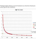 Graph of resistance vs pressure for a thin-film force sensing resistor (0–10 kg, 1.27 cm diameter)